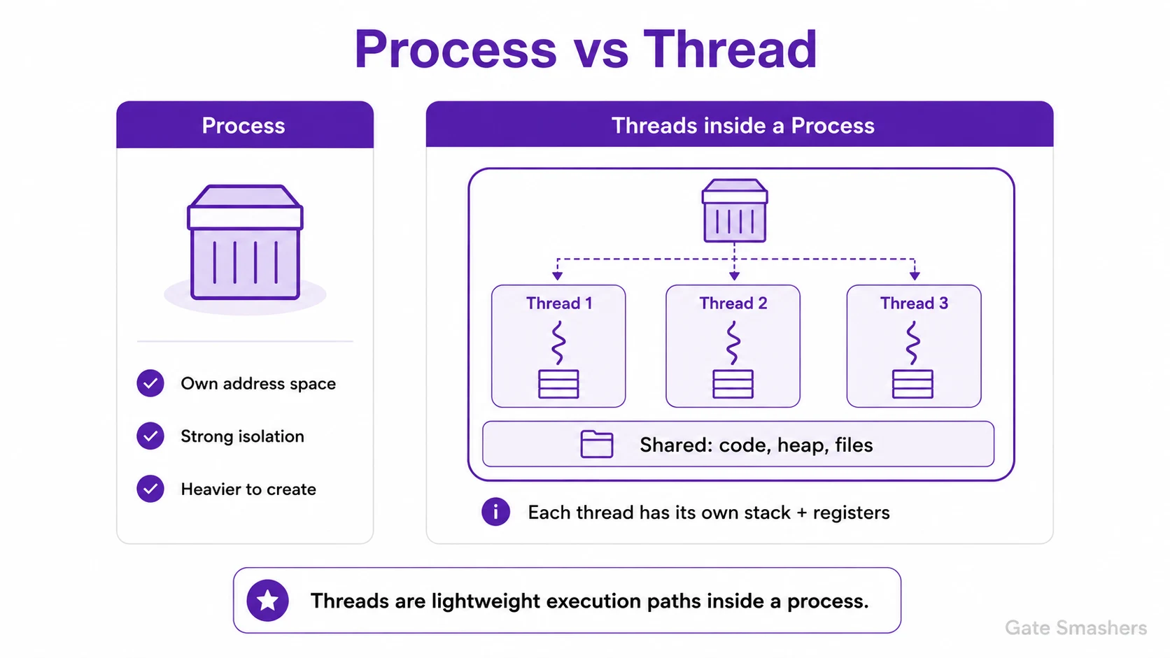 Diagram for What is the difference between a process and a thread?