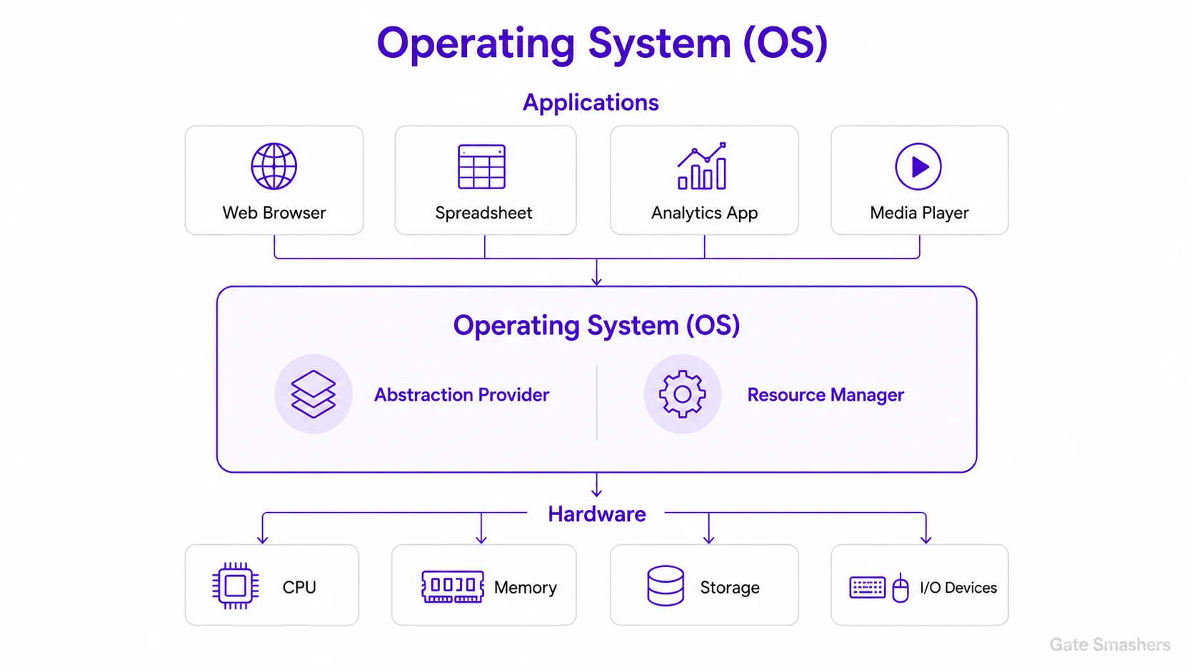 Diagram for What is an operating system, and what are its main responsibilities?