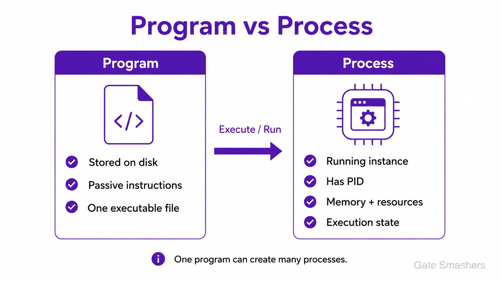 Diagram for What is the difference between a program and a process?