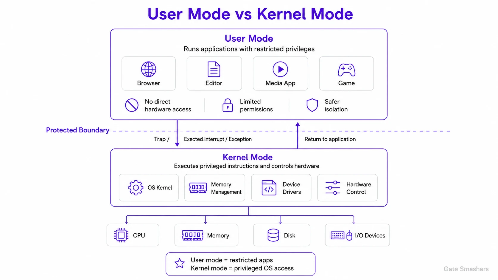 Diagram for What is the difference between user mode and kernel mode?