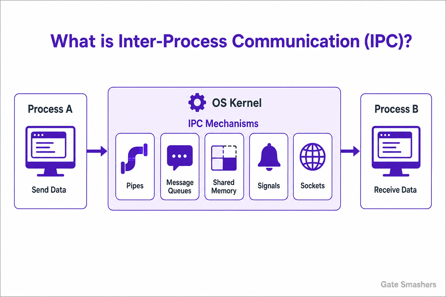 Operating System Interview Questions diagram explaining What is inter-process communication (IPC), and which mechanisms are commonly used