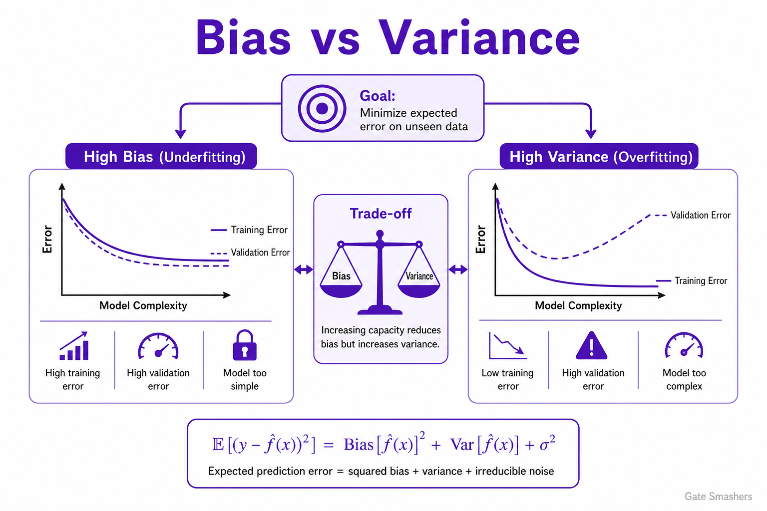 Most Important Machine Leaning Topics diagram explaining Explain bias versus variance. How do you identify which problem a model has, and how do you choose the right remedy