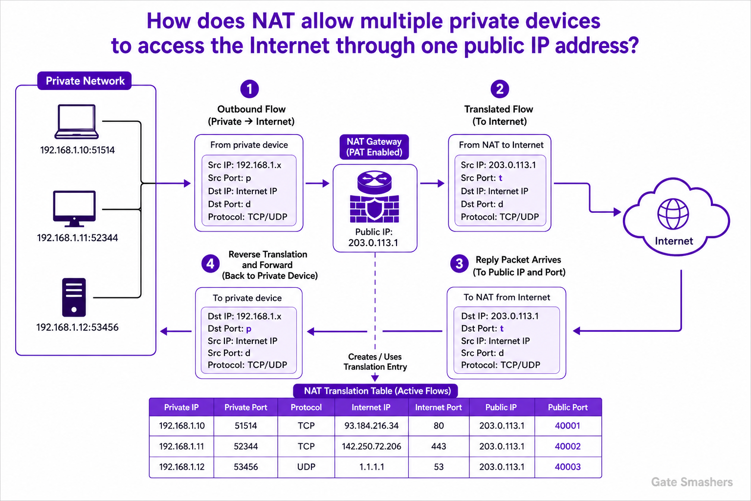 Computer Networks Interview Questions diagram explaining How does NAT allow multiple private devices to access the Internet through one public IP address