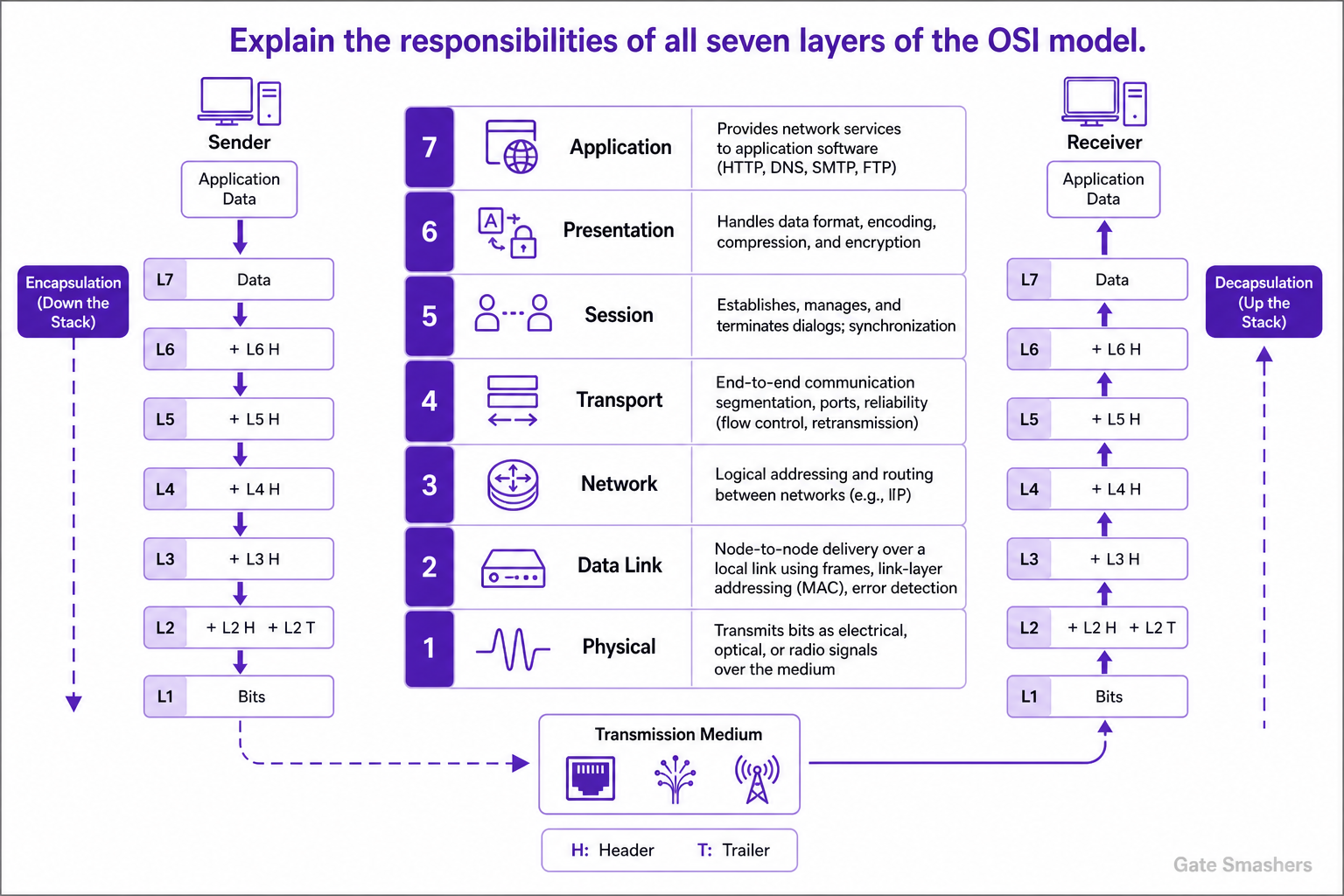 Computer Networks Interview Questions diagram explaining Explain the responsibilities of all seven layers of the OSI model