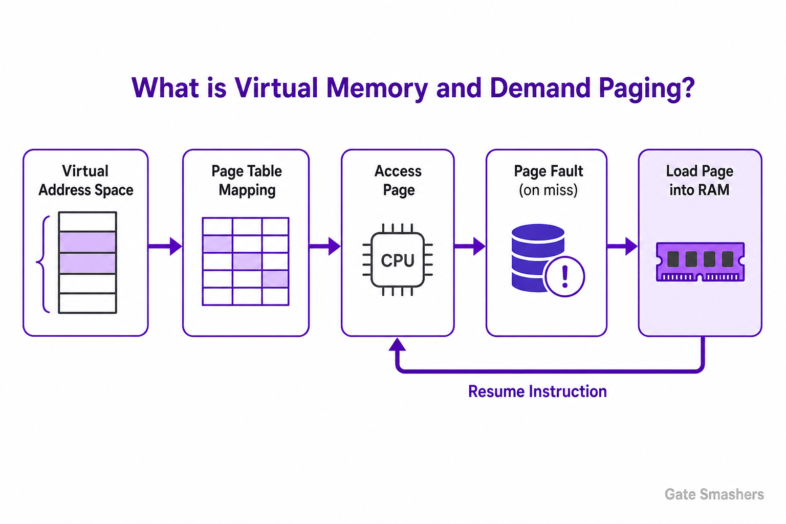 Operating System Interview Questions diagram explaining What is virtual memory, and what is demand paging