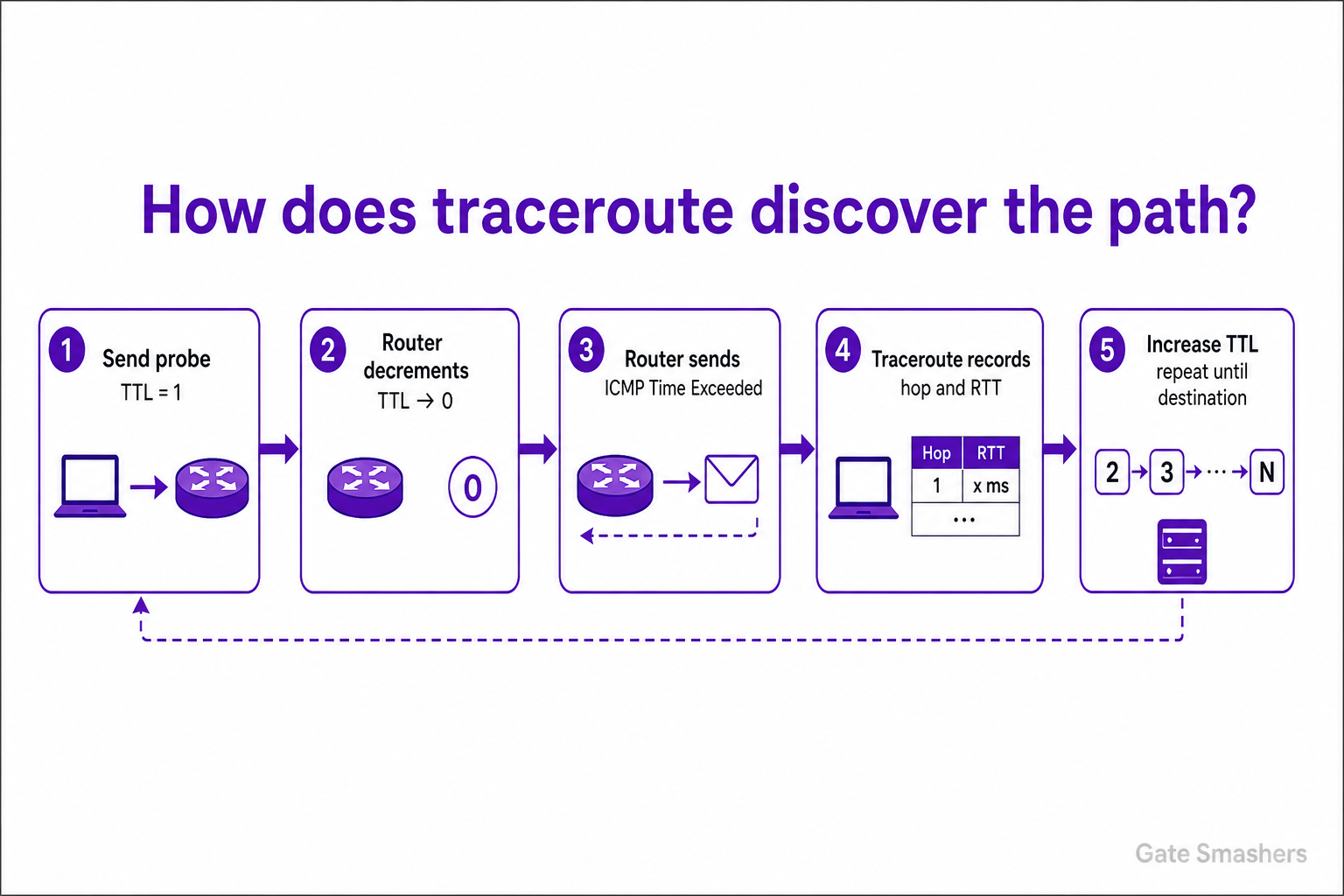 Computer Networks Interview Questions diagram explaining How does traceroute discover the path followed by a packet