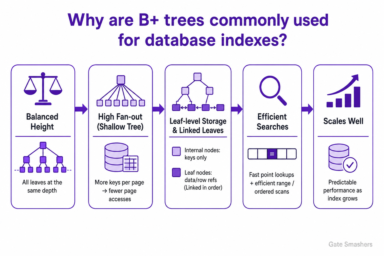 DBMS Interview Questions diagram explaining Why are B+ trees commonly used for database indexes