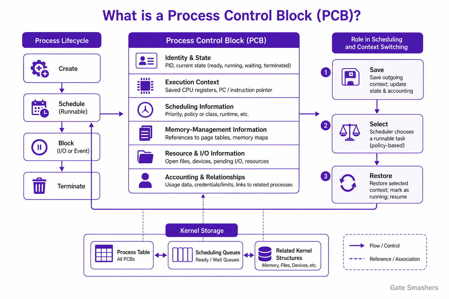 Operating System Interview Questions diagram explaining What is a Process Control Block (PCB)