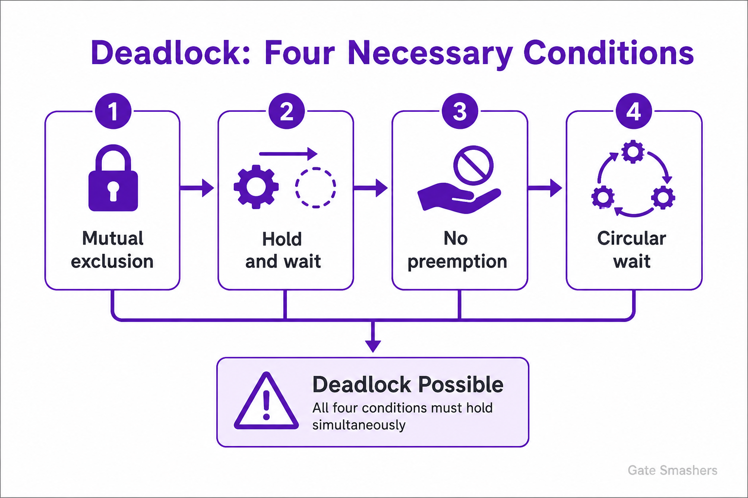 Operating System Interview Questions diagram explaining What is deadlock, and what four conditions are required for it