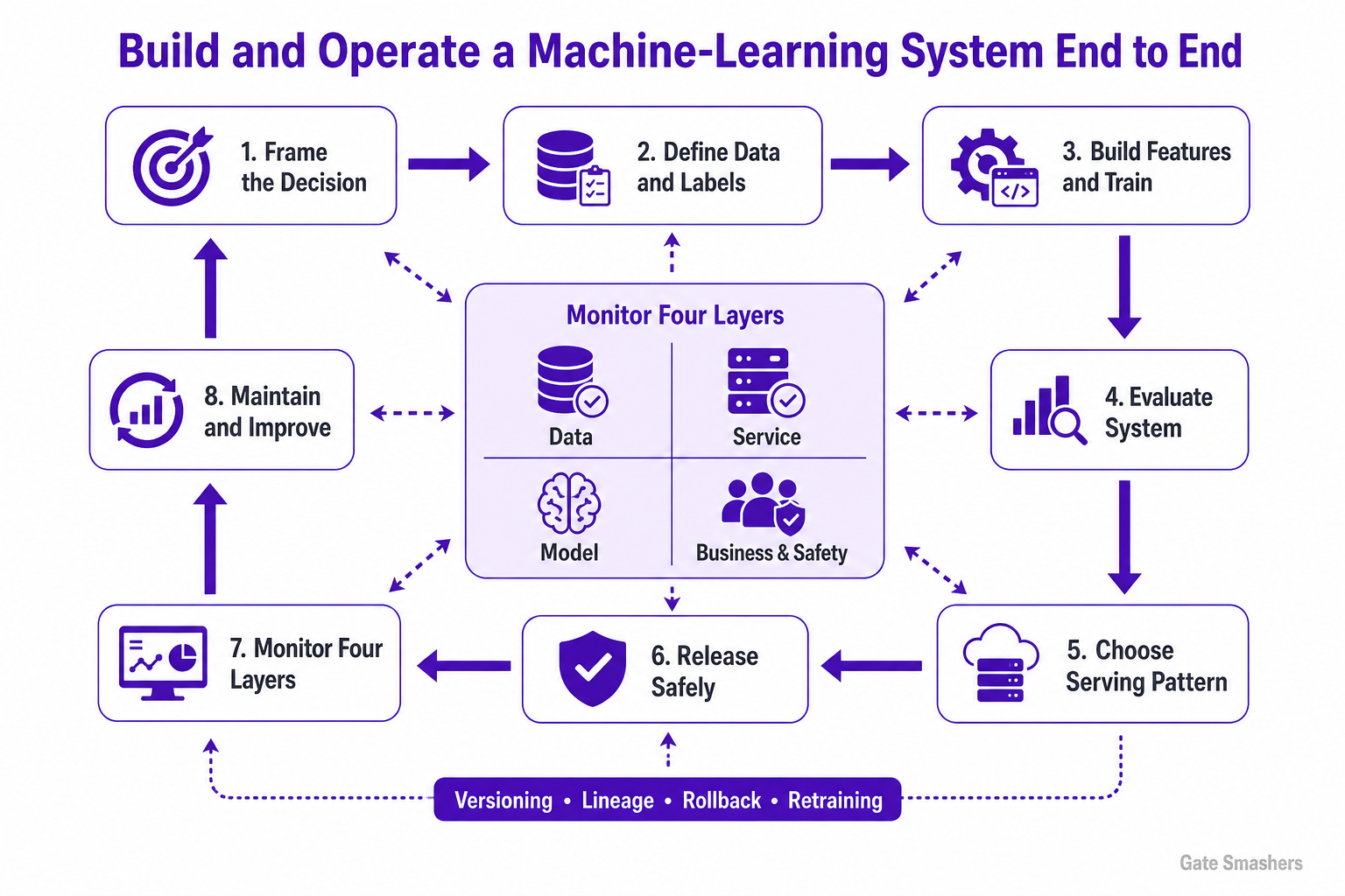 Most Important Machine Leaning Topics diagram explaining How would you build and operate a machine-learning system end to end, from problem definition to reliable production monitoring