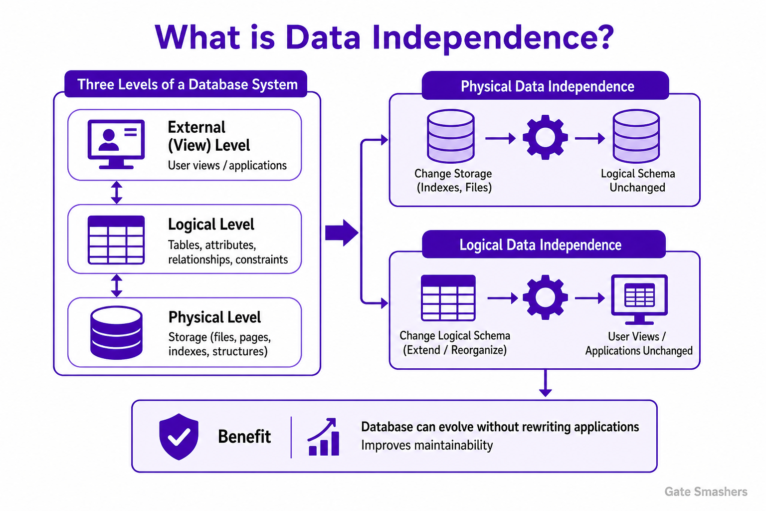 DBMS Interview Questions diagram explaining What is data independence, and why is it important in database systems