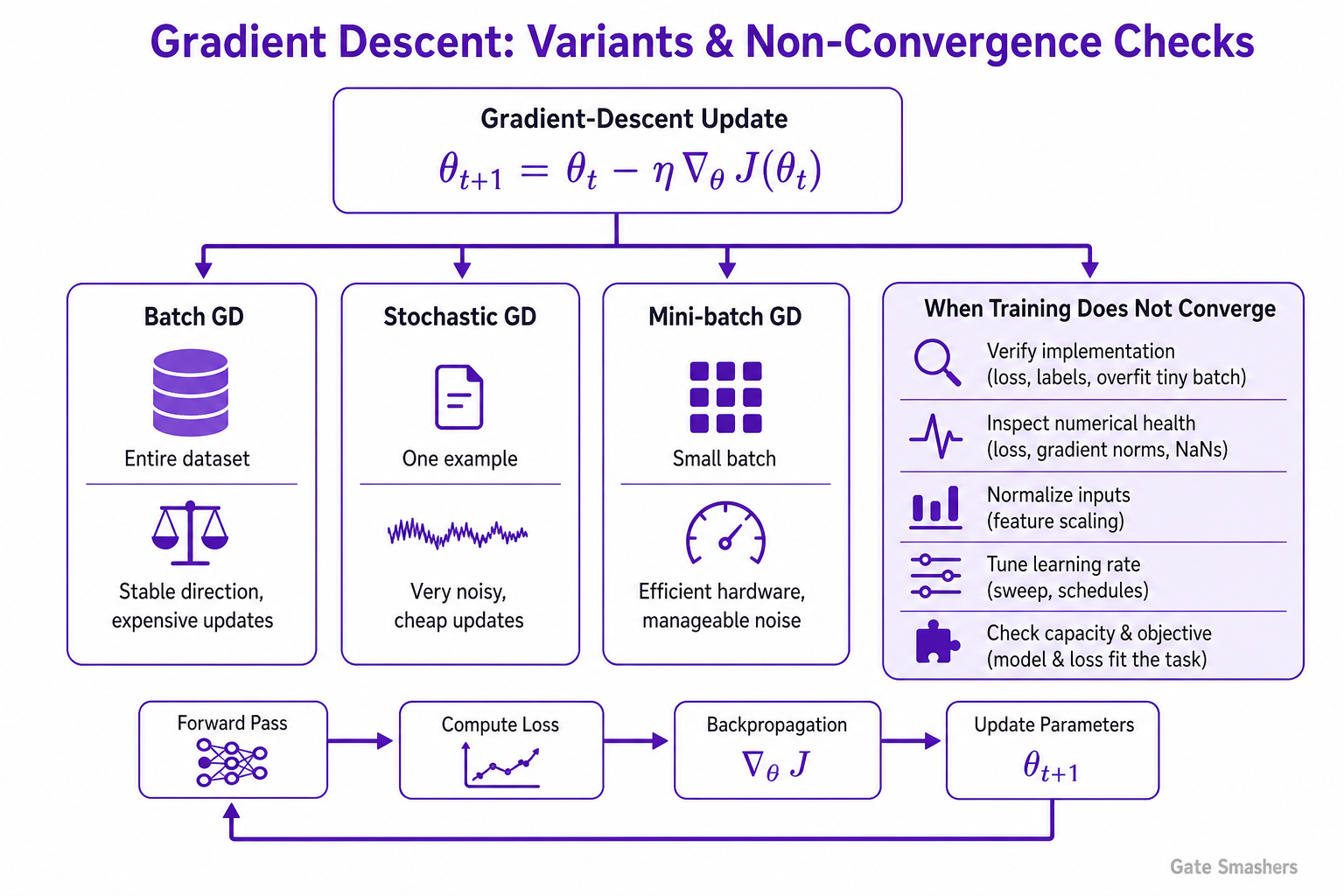 Most Important Machine Leaning Topics diagram explaining Explain gradient descent, its main variants, and the practical issues you check when training does not converge