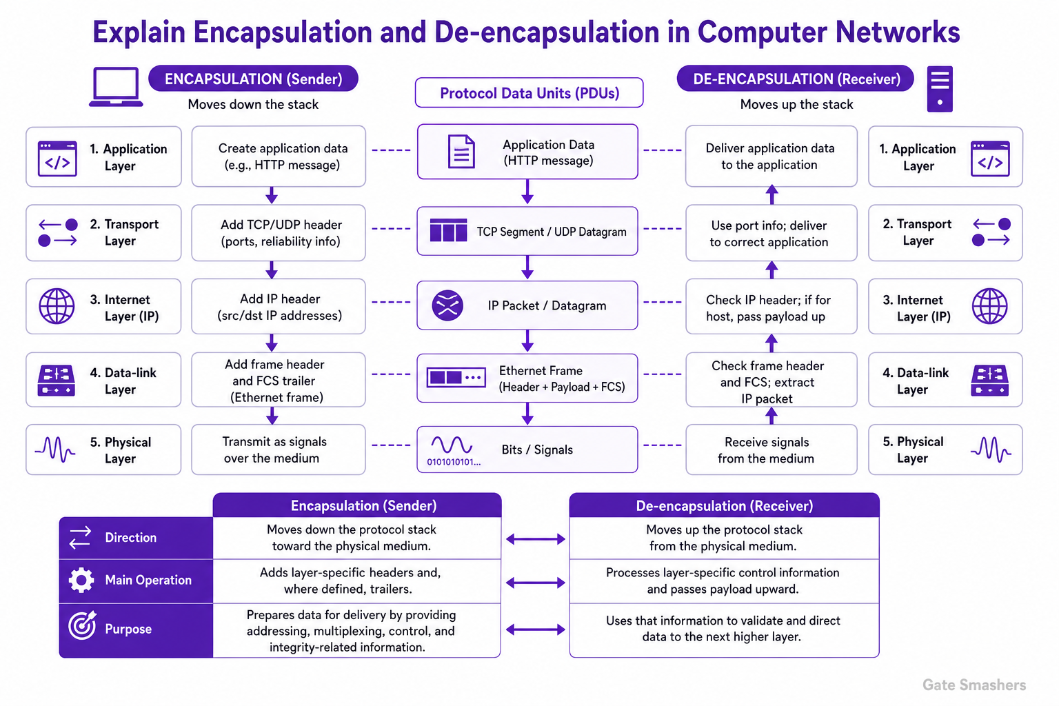 Computer Networks Interview Questions diagram explaining Explain encapsulation and de-encapsulation in computer networks