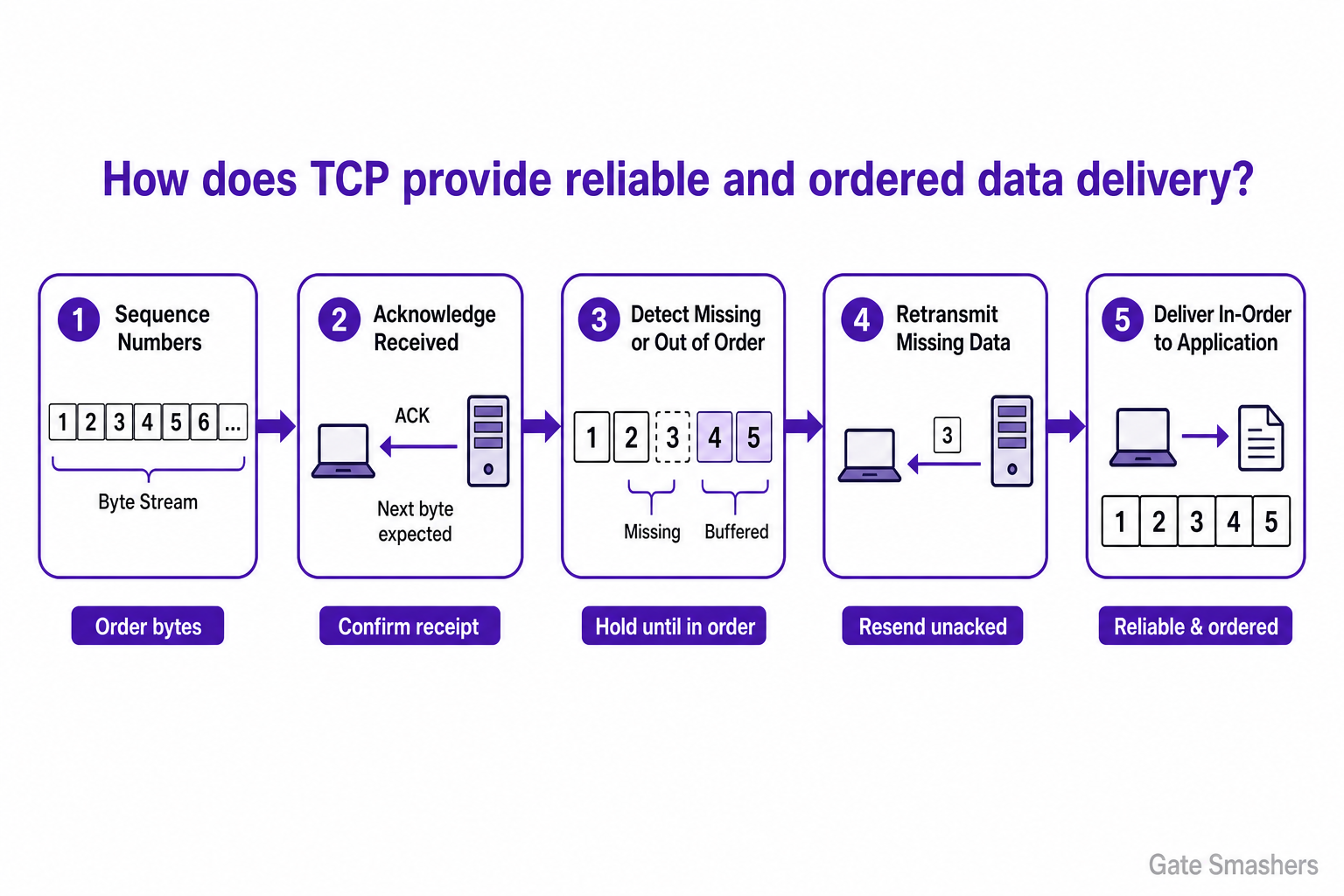 Computer Networks Interview Questions diagram explaining How does TCP provide reliable and ordered data delivery