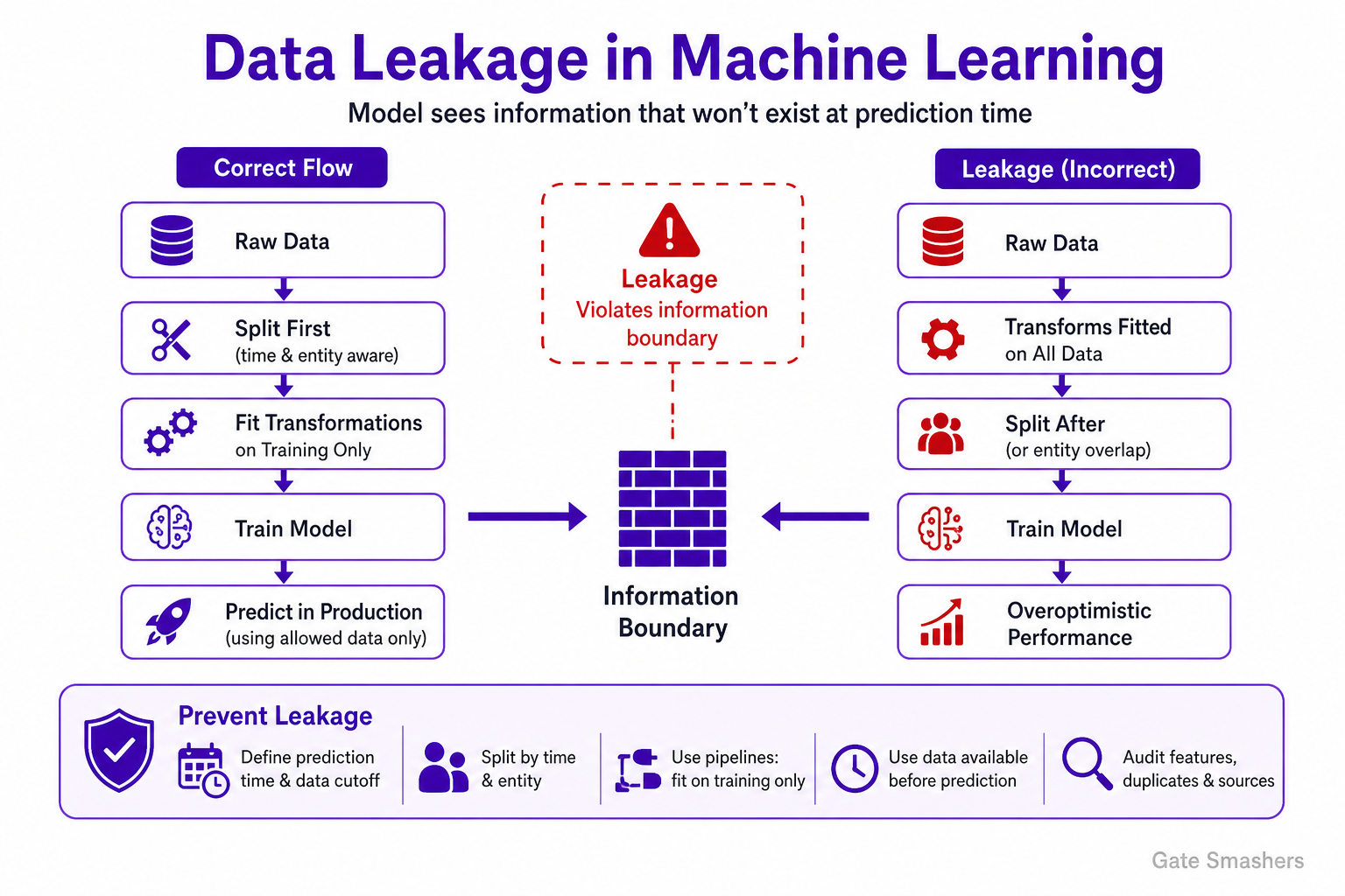 Most Important Machine Leaning Topics diagram explaining What is data leakage in machine learning? Explain different types with examples and a prevention strategy