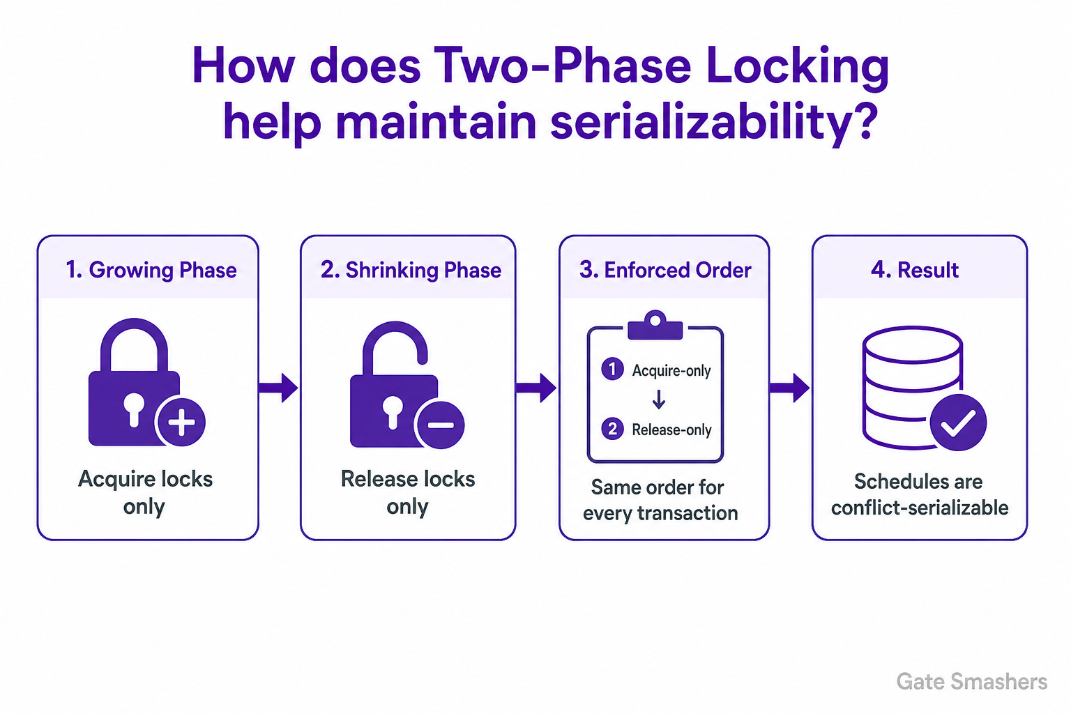 DBMS Interview Questions diagram explaining How does Two-Phase Locking help maintain serializability