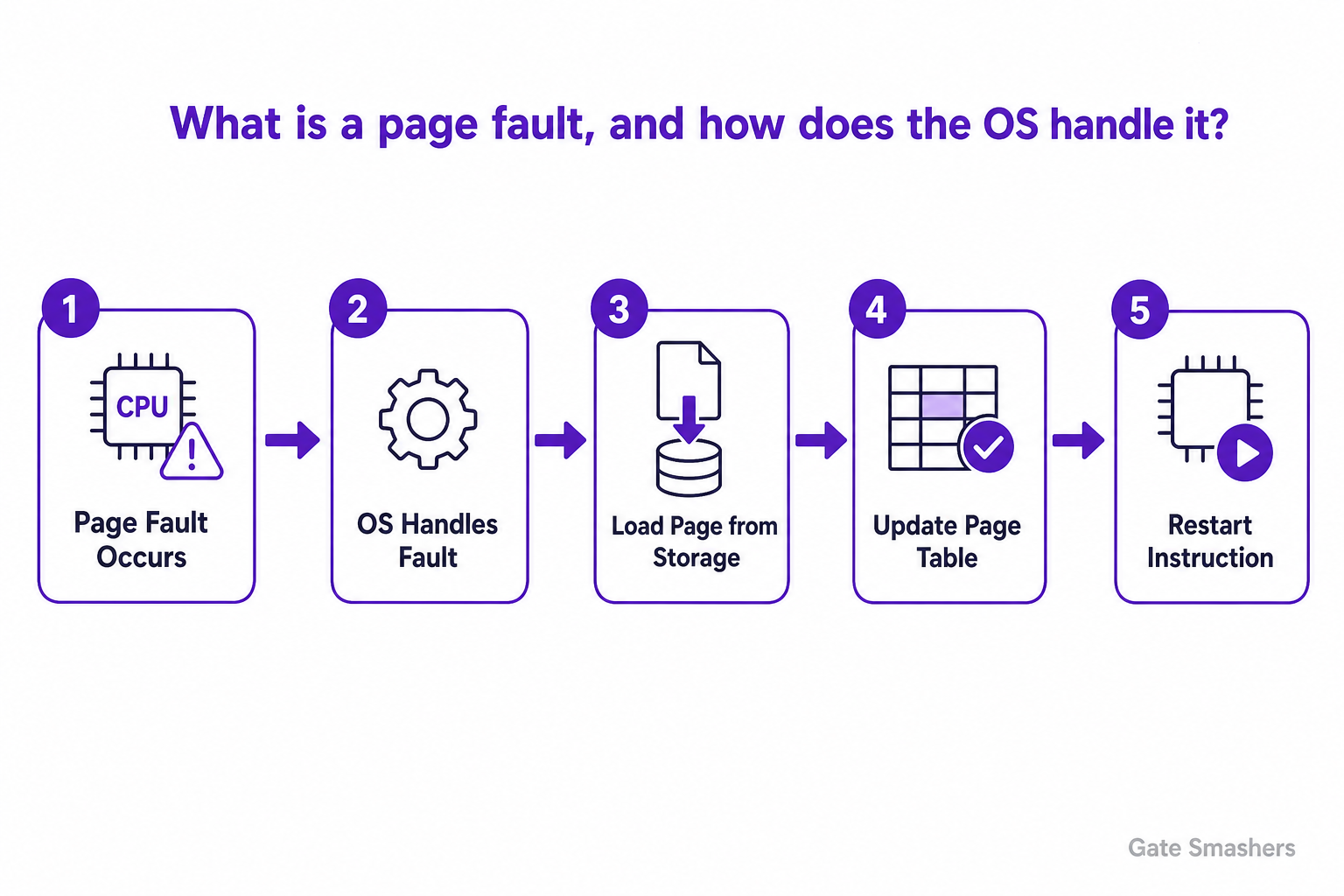 Operating System Interview Questions diagram explaining What is a page fault, and how does the OS handle it
