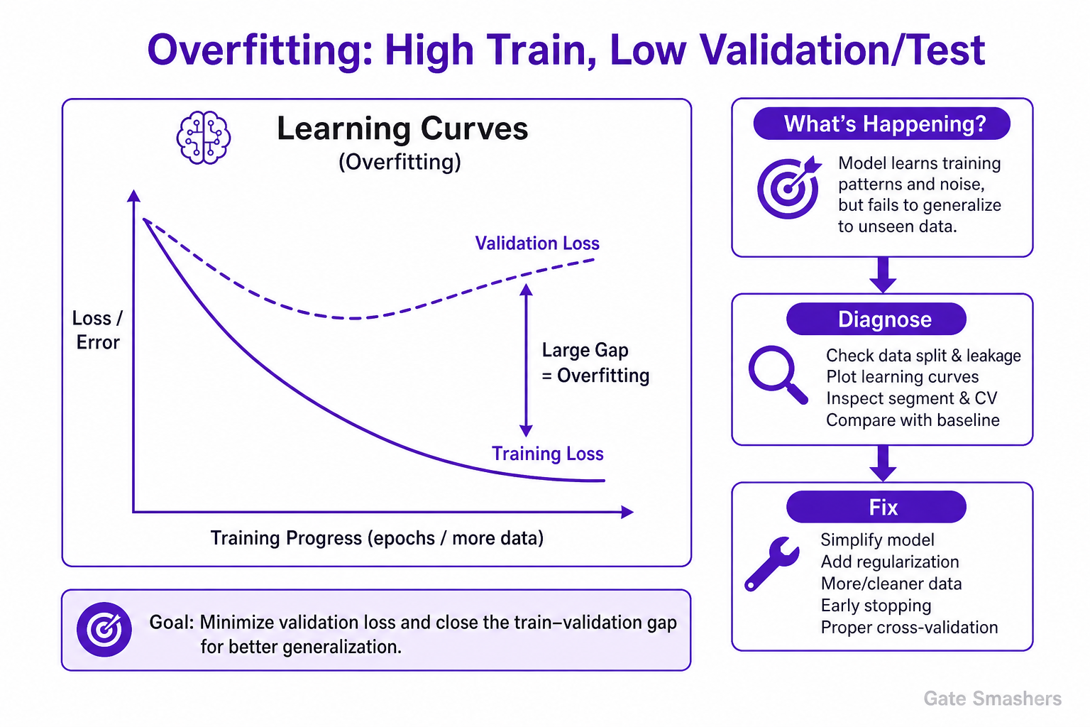 Most Important Machine Leaning Topics diagram explaining Your model performs very well on training data but poorly on validation and test data. What is happening, how would you diagnose it, and how would you fix it