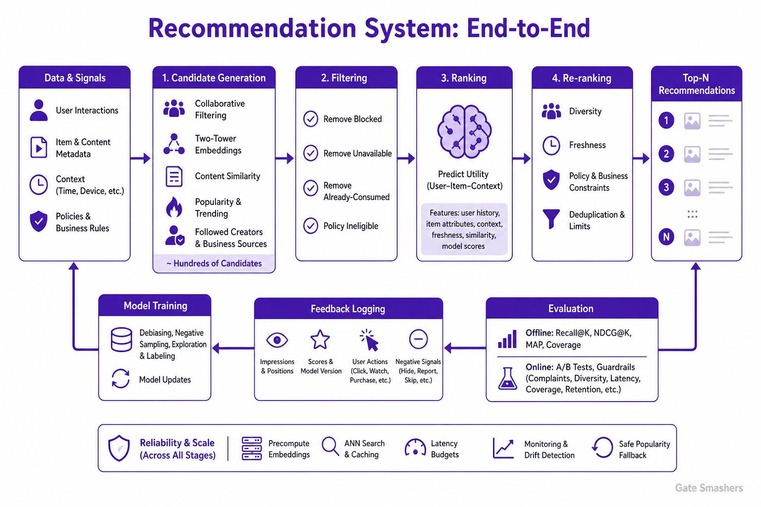 Most Important Machine Leaning Topics diagram explaining Design a recommendation system end to end. How would you generate candidates, rank them, evaluate quality and handle cold start