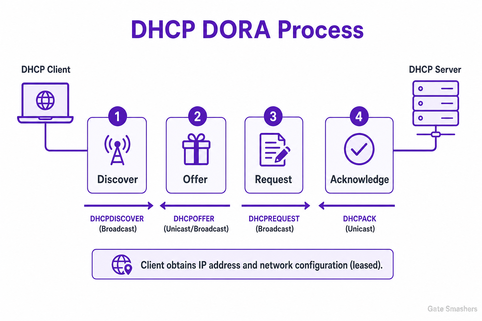 Computer Networks Interview Questions diagram explaining Explain the DHCP DORA process