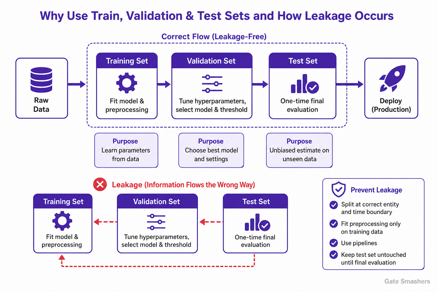Most Important Machine Leaning Topics diagram explaining Why do we use training, validation and test sets, and how can data leakage occur between them