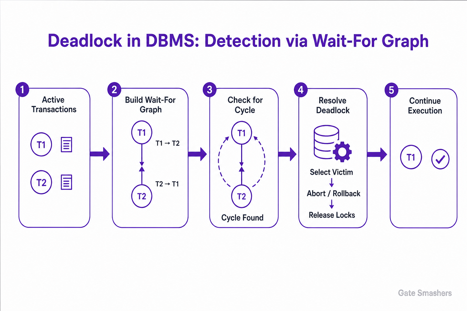 DBMS Interview Questions diagram explaining What is a deadlock in DBMS, and how can the database detect it