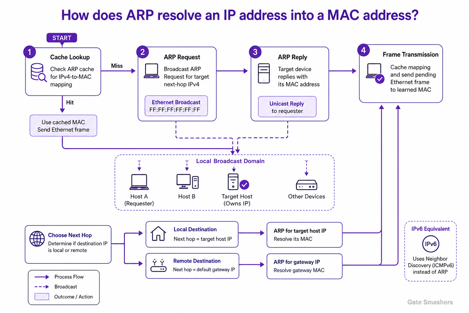 Computer Networks Interview Questions diagram explaining How does ARP resolve an IP address into a MAC address