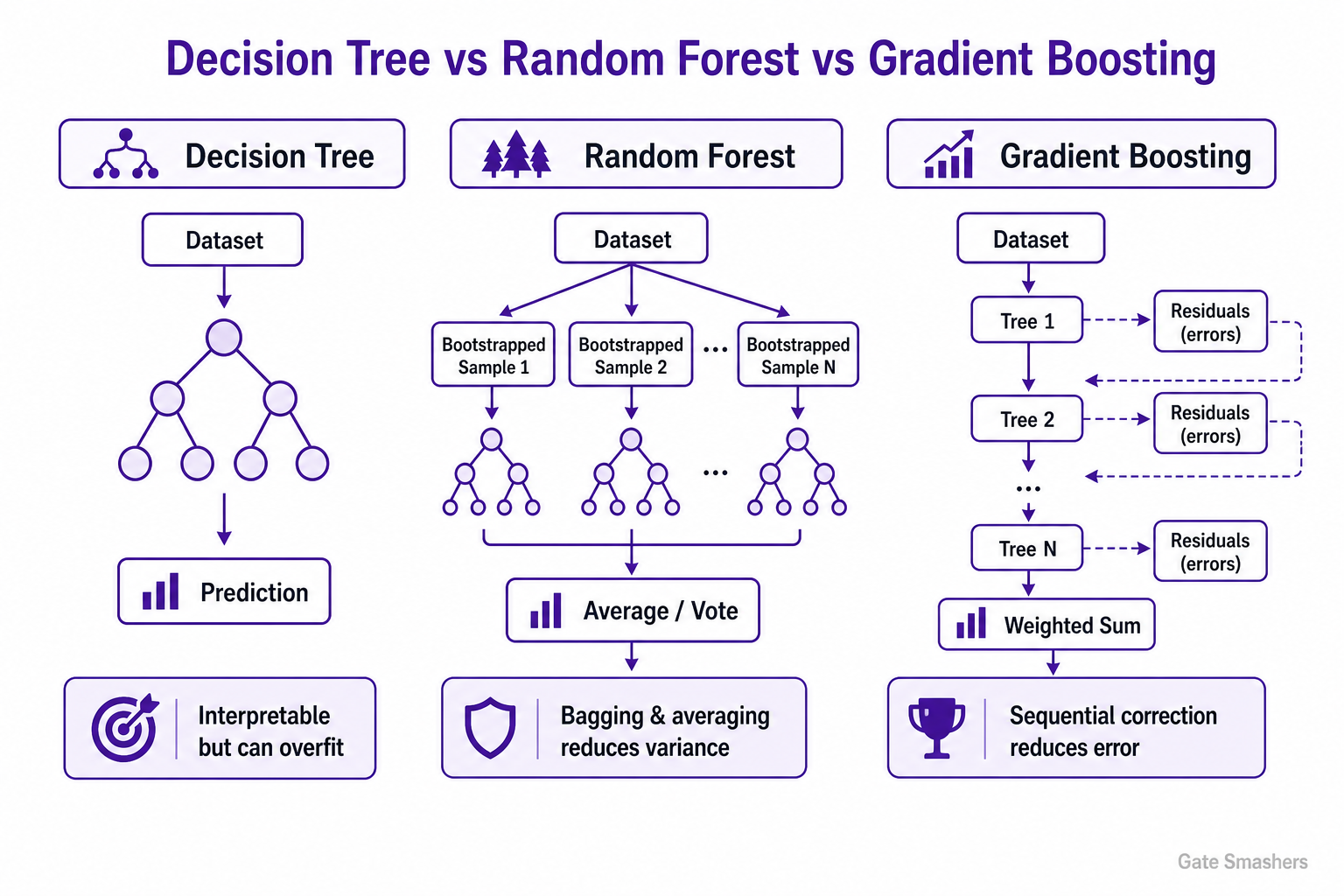 Most Important Machine Leaning Topics diagram explaining Compare a decision tree, random forest and gradient boosting. When would you choose each one