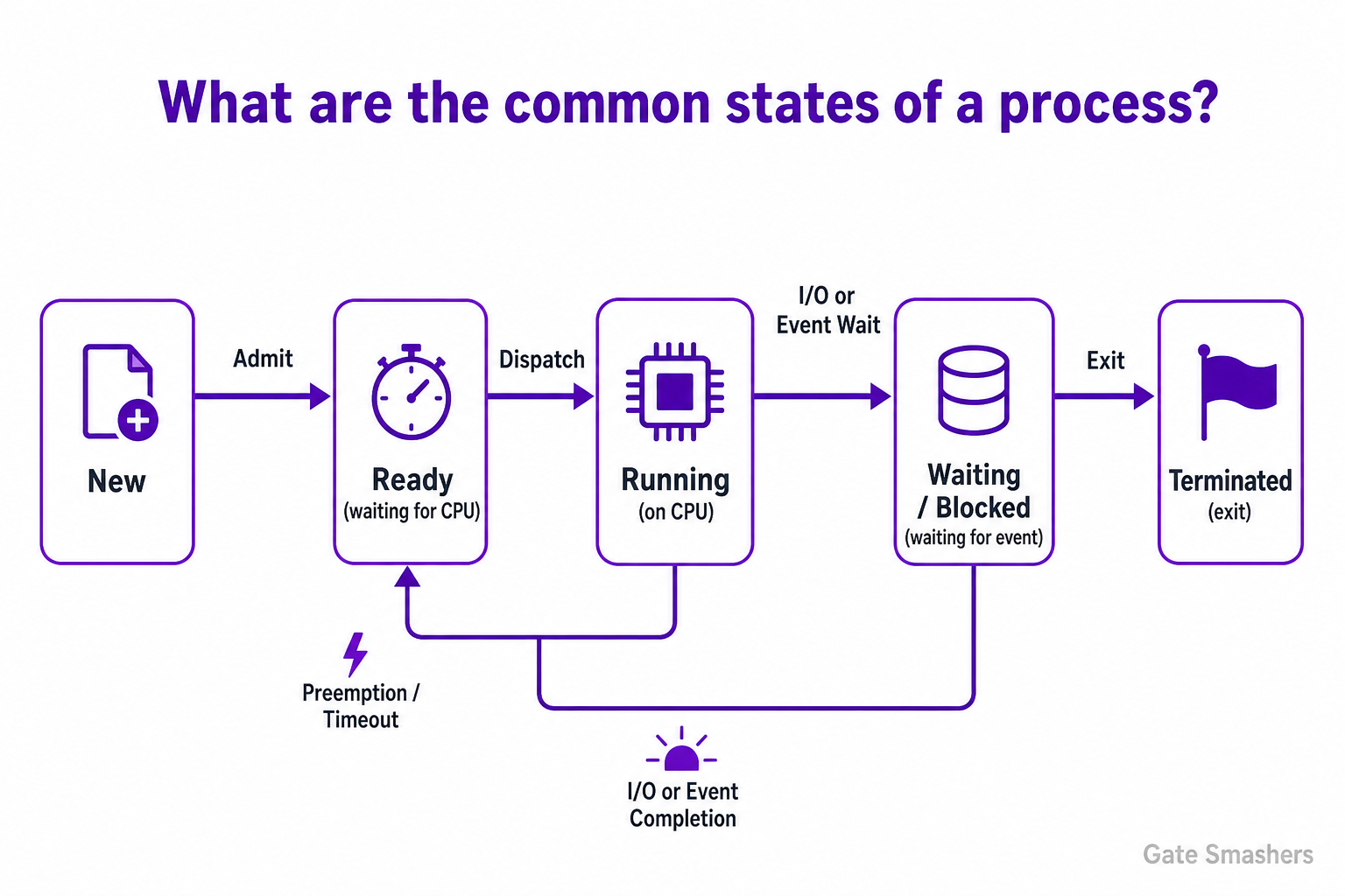 Operating System Interview Questions diagram explaining What are the common states of a process