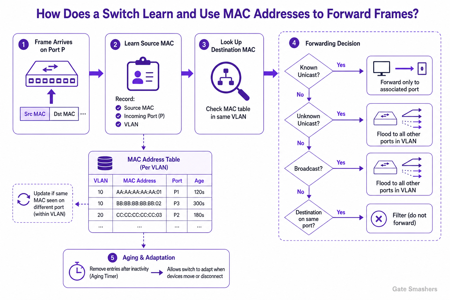 Computer Networks Interview Questions diagram explaining How does a switch learn and use MAC addresses to forward frames