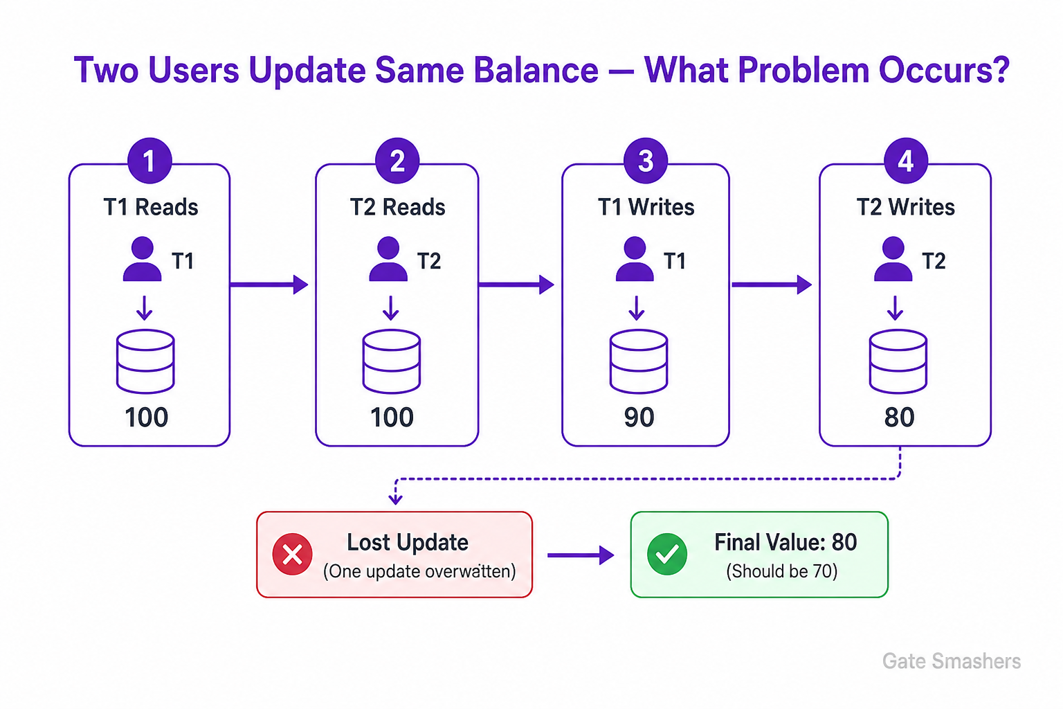 DBMS Interview Questions diagram explaining Two users try to update the same account balance at the same time. What concurrency problem can occur