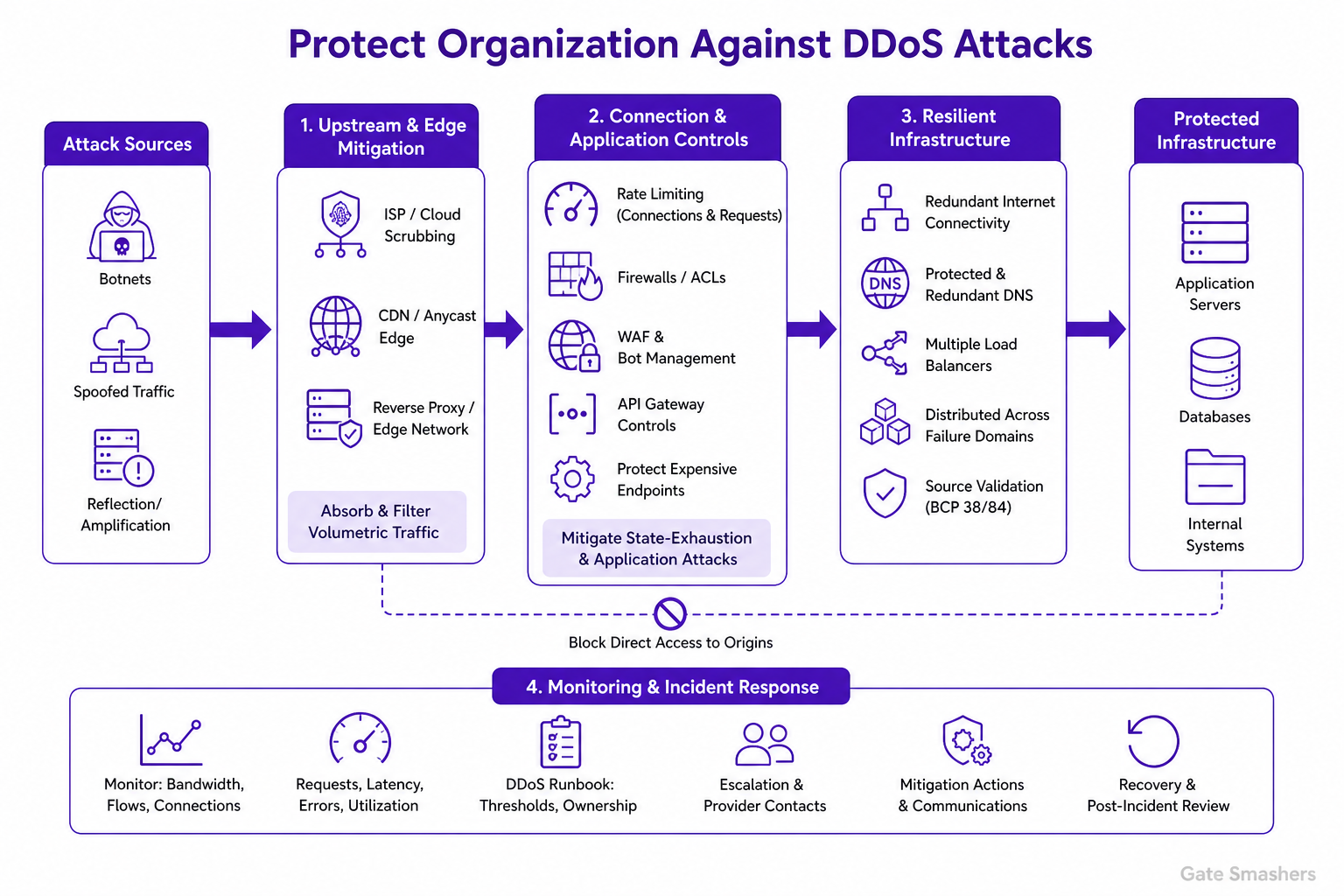 Computer Networks Interview Questions diagram explaining Explain how you would protect an organization against DDoS attacks