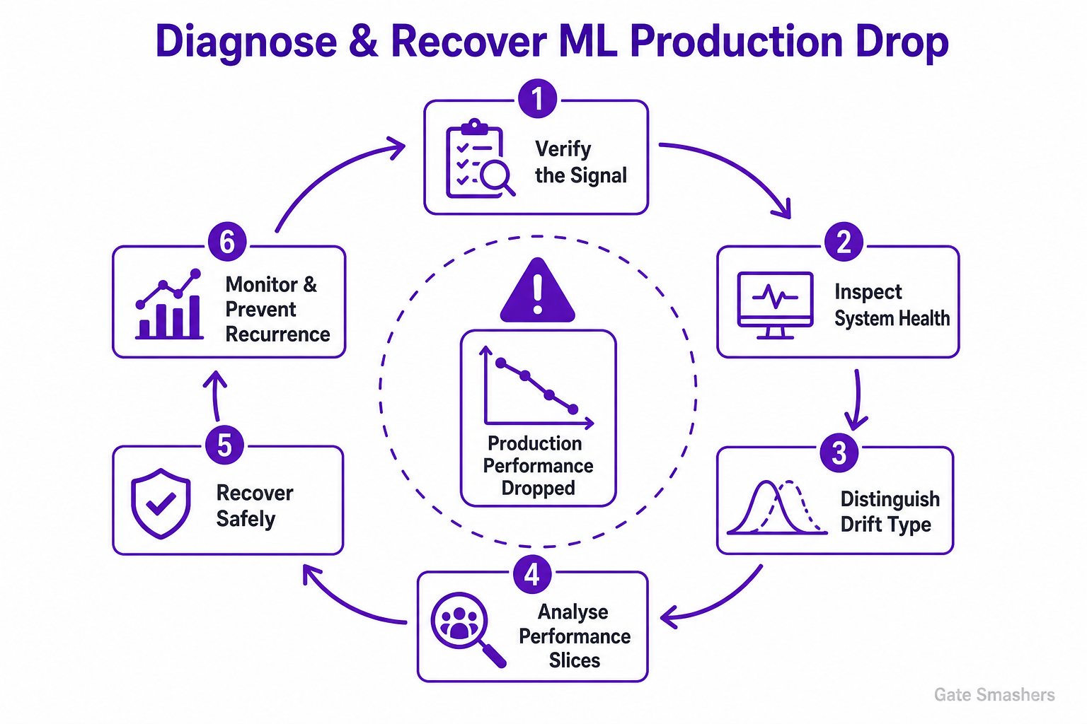 Most Important Machine Leaning Topics diagram explaining A model had strong offline performance but its production performance has dropped. How would you diagnose and recover the system