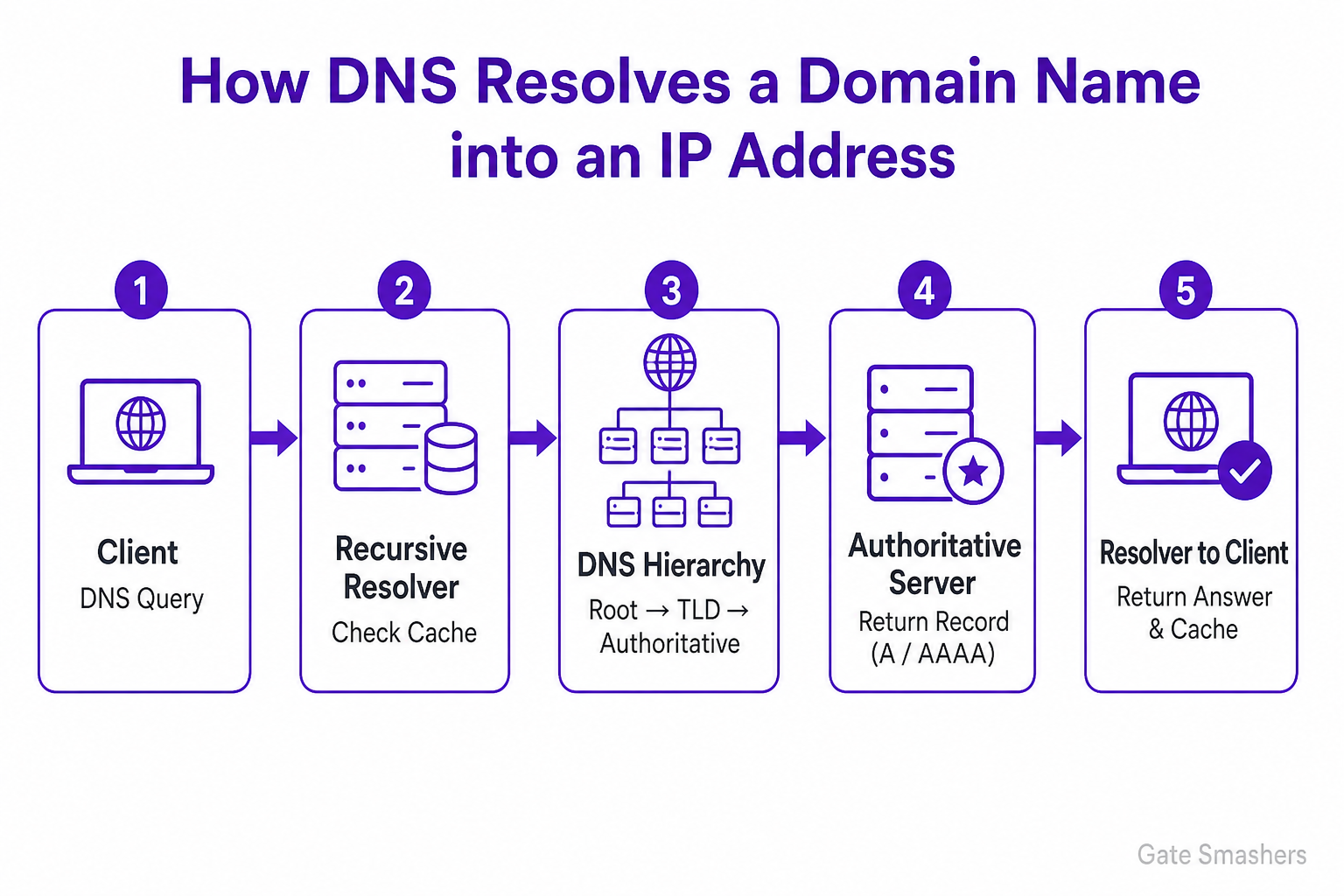 Computer Networks Interview Questions diagram explaining How does DNS resolve a domain name into an IP address
