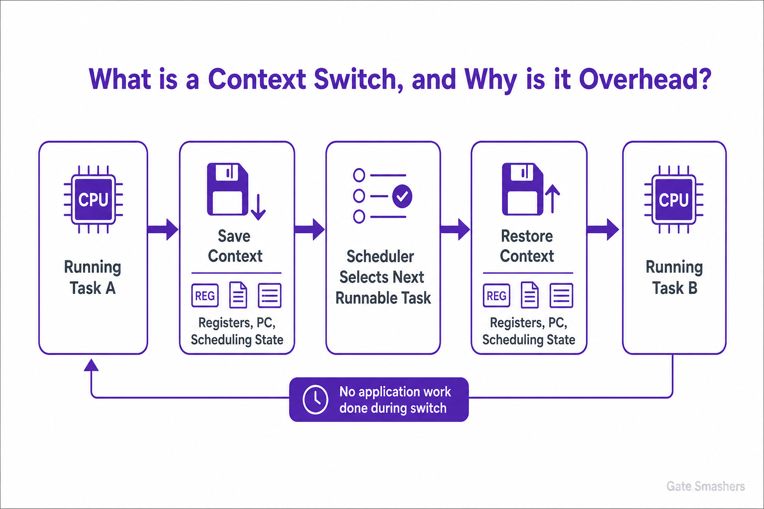 Operating System Interview Questions diagram explaining What is a context switch, and why is it considered overhead