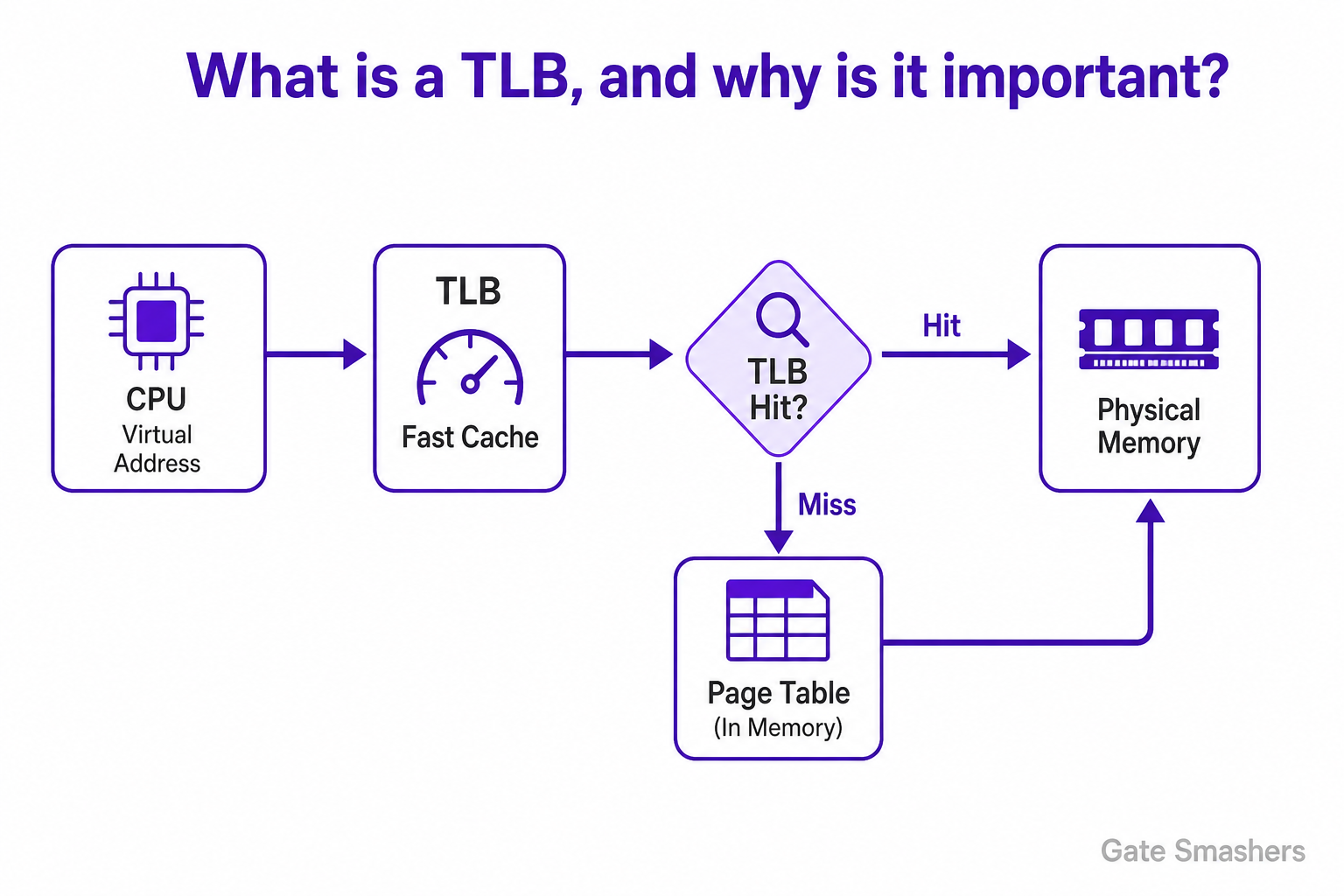 Operating System Interview Questions diagram explaining What is a TLB, and why is it important