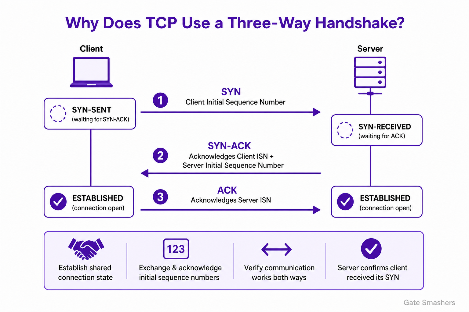 Computer Networks Interview Questions diagram explaining Why does TCP use a three-way handshake to establish a connection