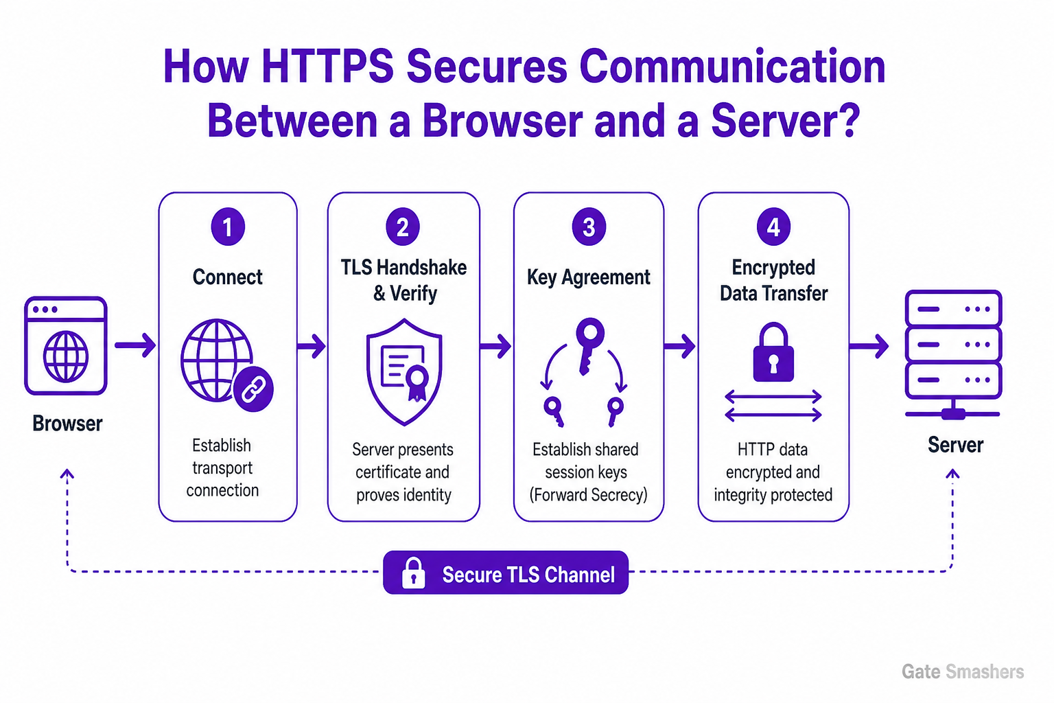 Computer Networks Interview Questions diagram explaining How does HTTPS secure communication between a browser and a server