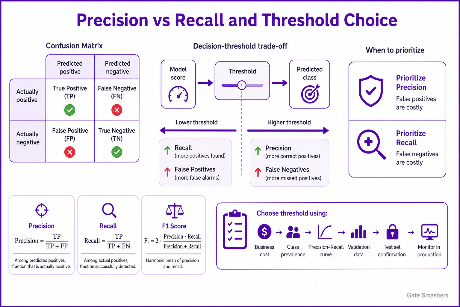Most Important Machine Leaning Topics diagram explaining In an imbalanced classification problem, how do you choose between precision and recall, and how do you select the decision threshold